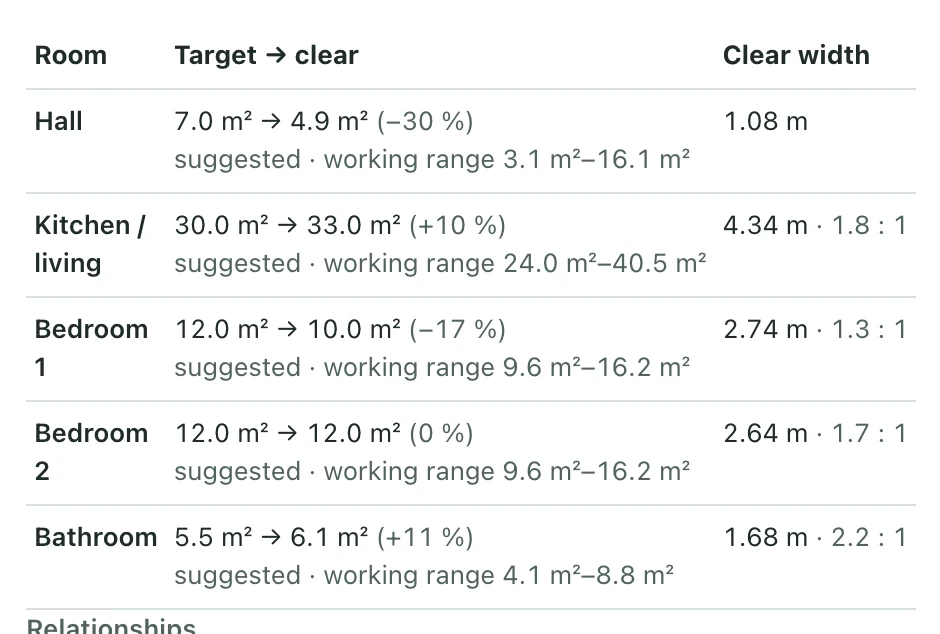 View details for one option: the outer footprint, the clear floor area, and a table of rooms with each target and finished clear area, the working range of each suggested size, and each room’s clear width and proportion.